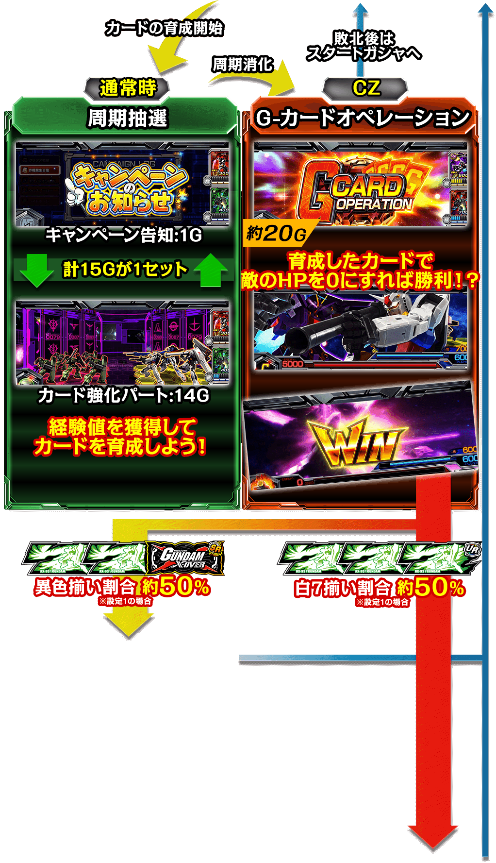 通常時：周期抽選 CZ：G-カードオペレーション